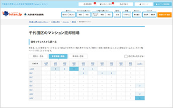 上手に物件を売却するには、まずは相場を知ることから。エリア相場情報をぜひ活用してください。
