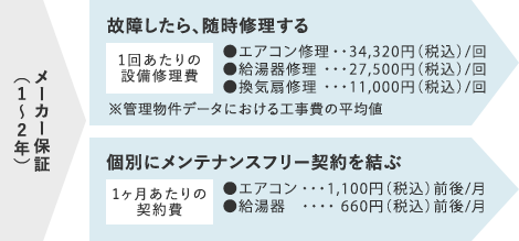 メーカー保証（1～2年）　故障したら、随時修理する　個別にメンテナンスフリー契約を結ぶ