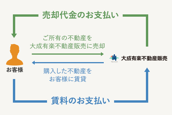 『リースバックサービス』のポイント