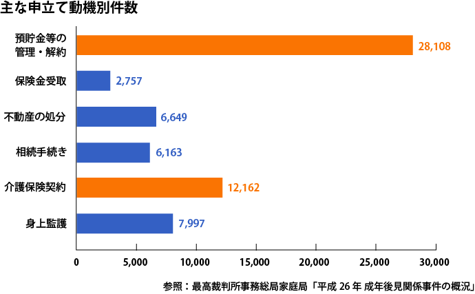 主な申し立て動機別件数