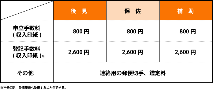 法定後見開始の審判申し立てに必要な費用イメージ