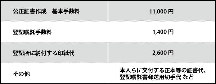 任意後見契約公正証明書作成に必要な費用イメージ