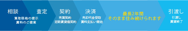 ご契約の流れイメージ